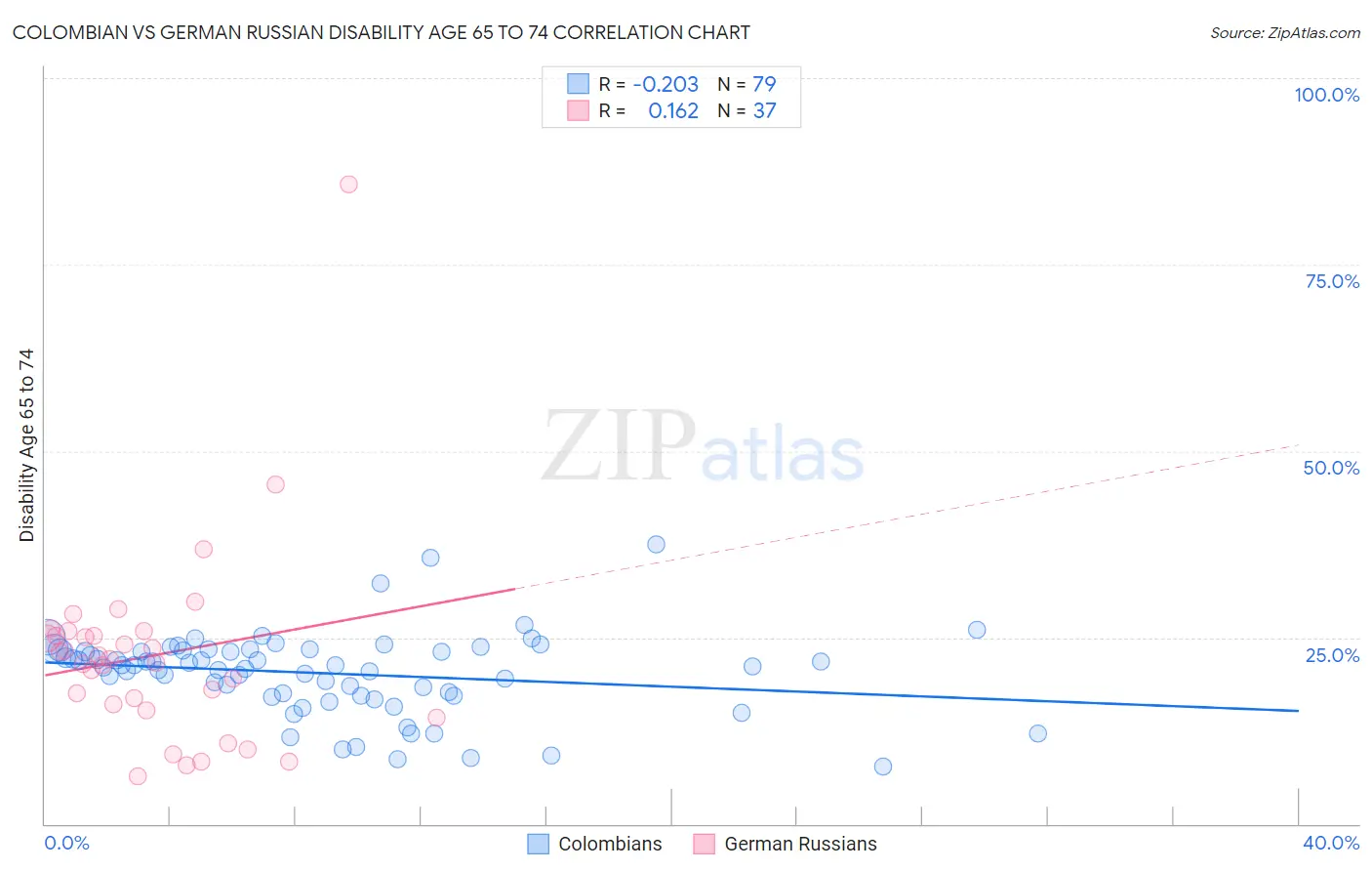 Colombian vs German Russian Disability Age 65 to 74