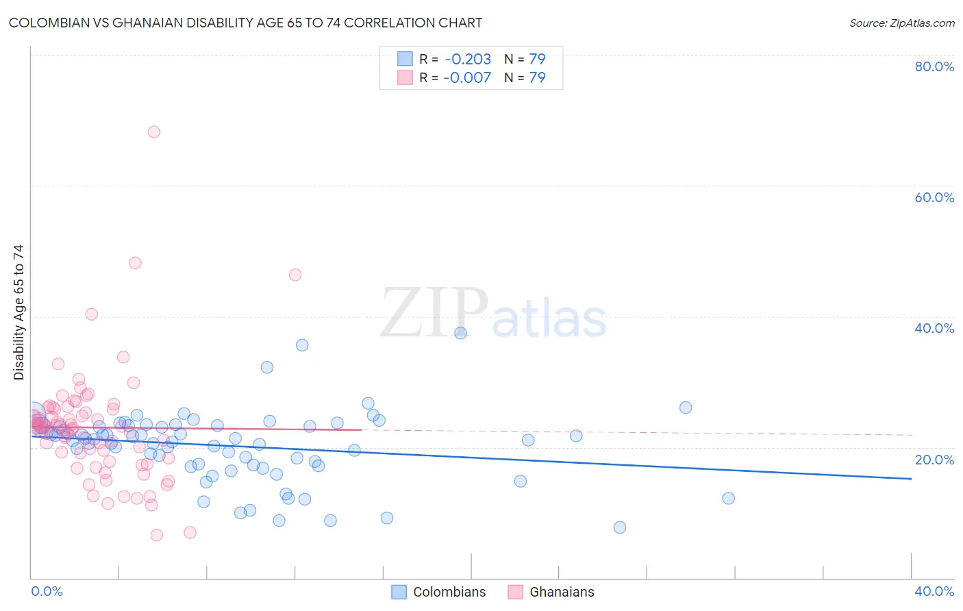 Colombian vs Ghanaian Disability Age 65 to 74