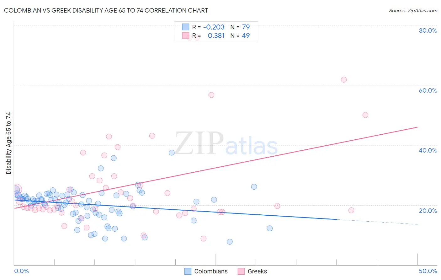 Colombian vs Greek Disability Age 65 to 74