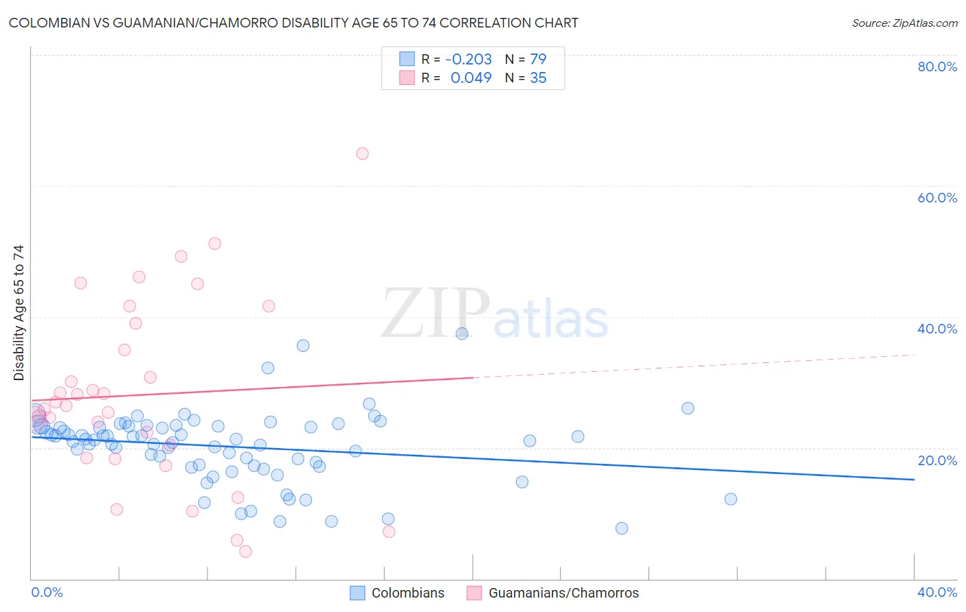 Colombian vs Guamanian/Chamorro Disability Age 65 to 74