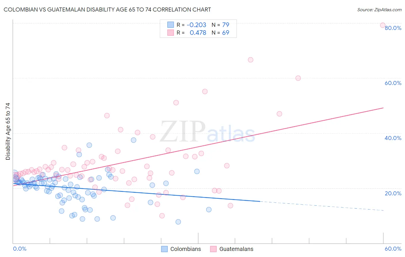 Colombian vs Guatemalan Disability Age 65 to 74