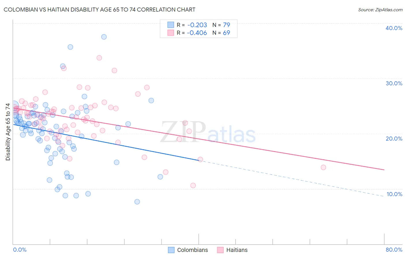 Colombian vs Haitian Disability Age 65 to 74