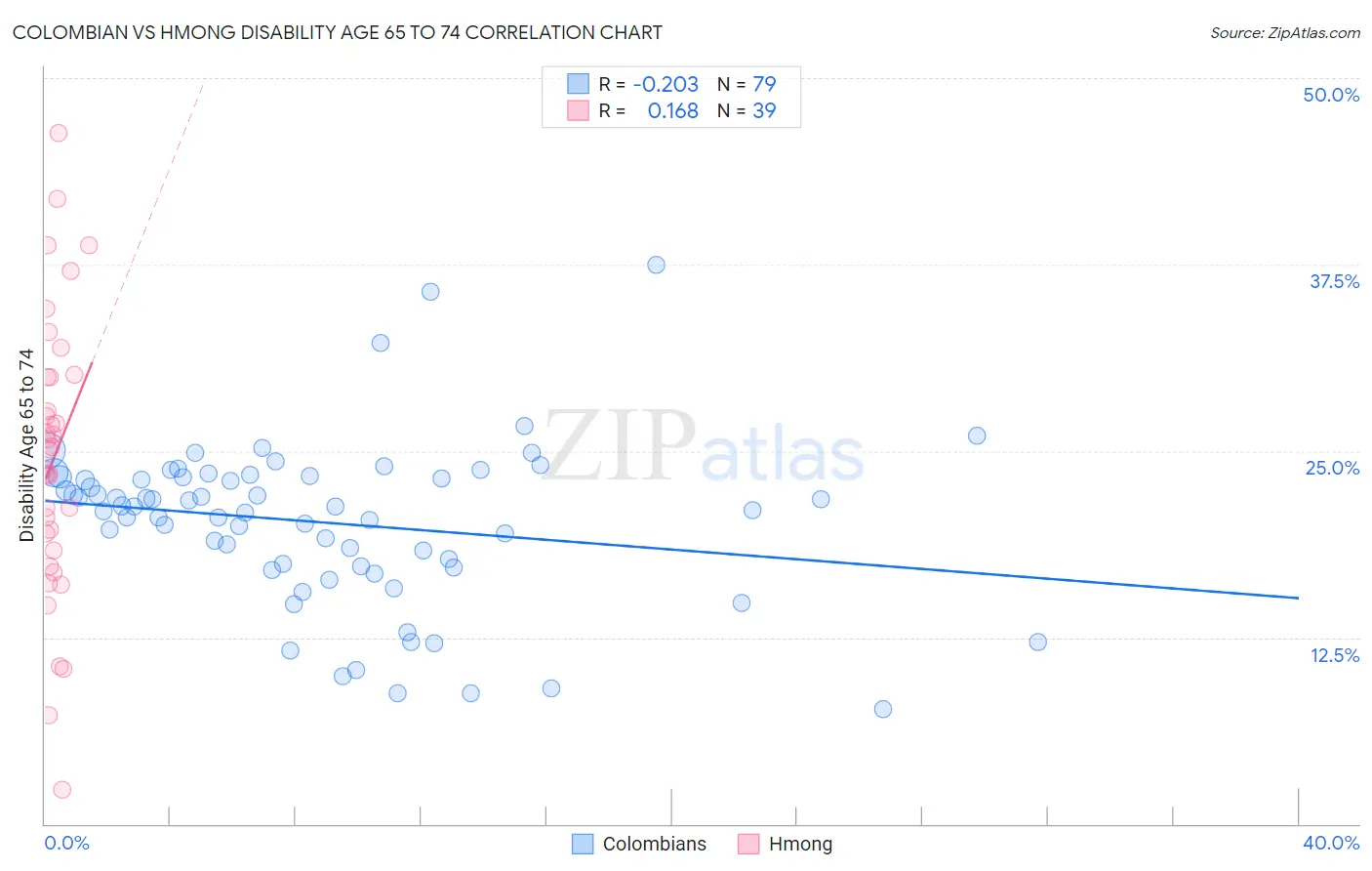 Colombian vs Hmong Disability Age 65 to 74