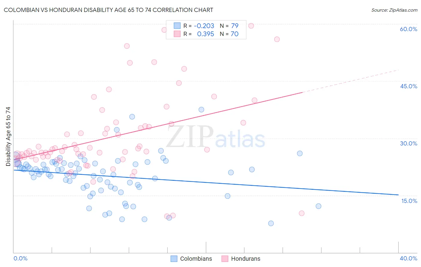 Colombian vs Honduran Disability Age 65 to 74