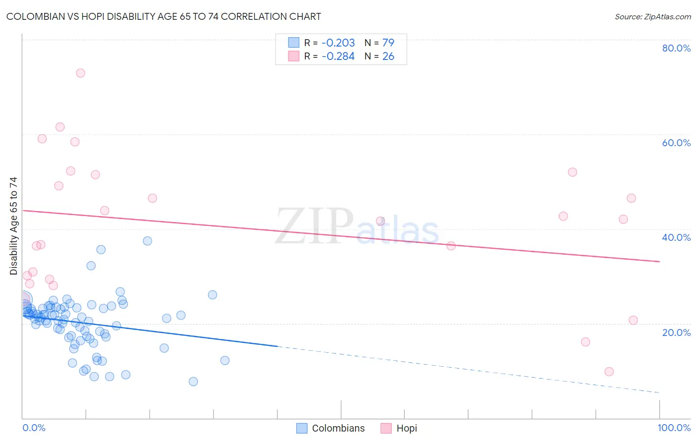 Colombian vs Hopi Disability Age 65 to 74