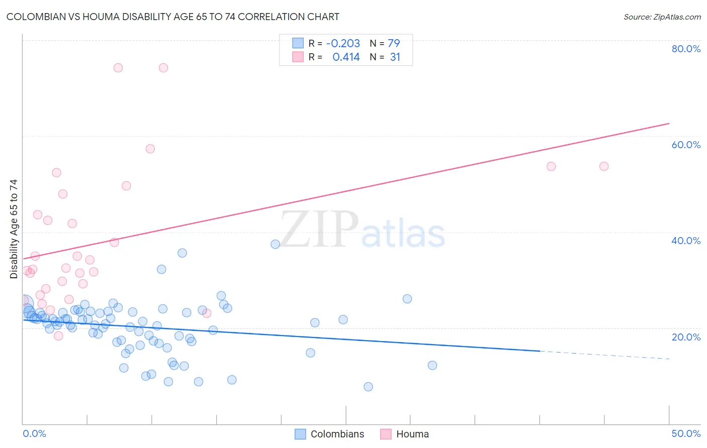 Colombian vs Houma Disability Age 65 to 74