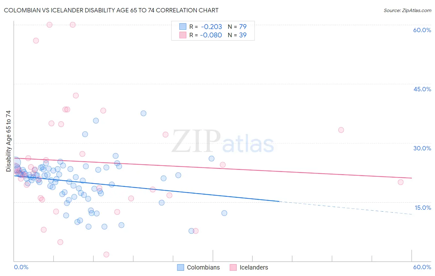 Colombian vs Icelander Disability Age 65 to 74