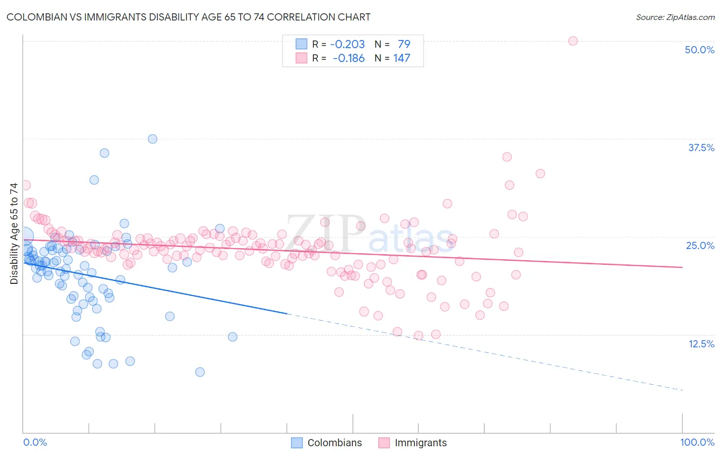Colombian vs Immigrants Disability Age 65 to 74
