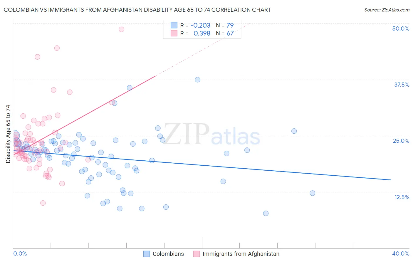 Colombian vs Immigrants from Afghanistan Disability Age 65 to 74