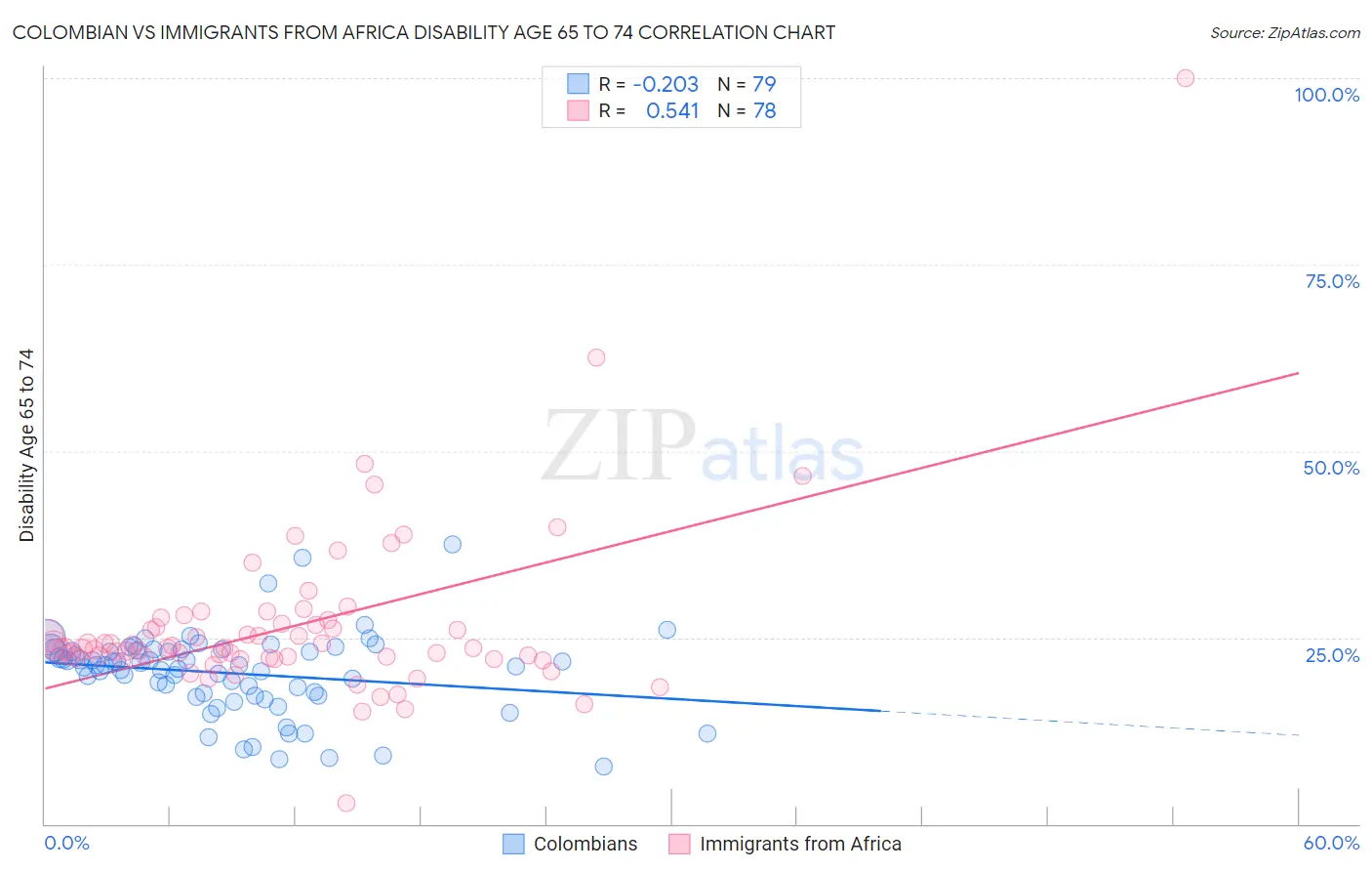 Colombian vs Immigrants from Africa Disability Age 65 to 74