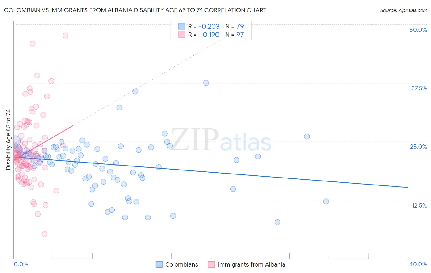Colombian vs Immigrants from Albania Disability Age 65 to 74