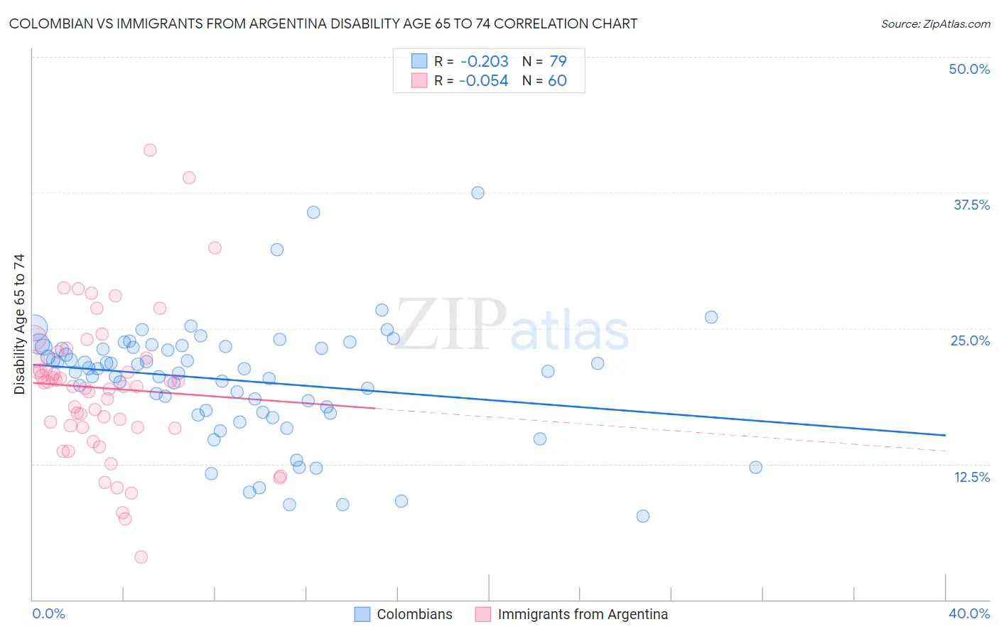 Colombian vs Immigrants from Argentina Disability Age 65 to 74