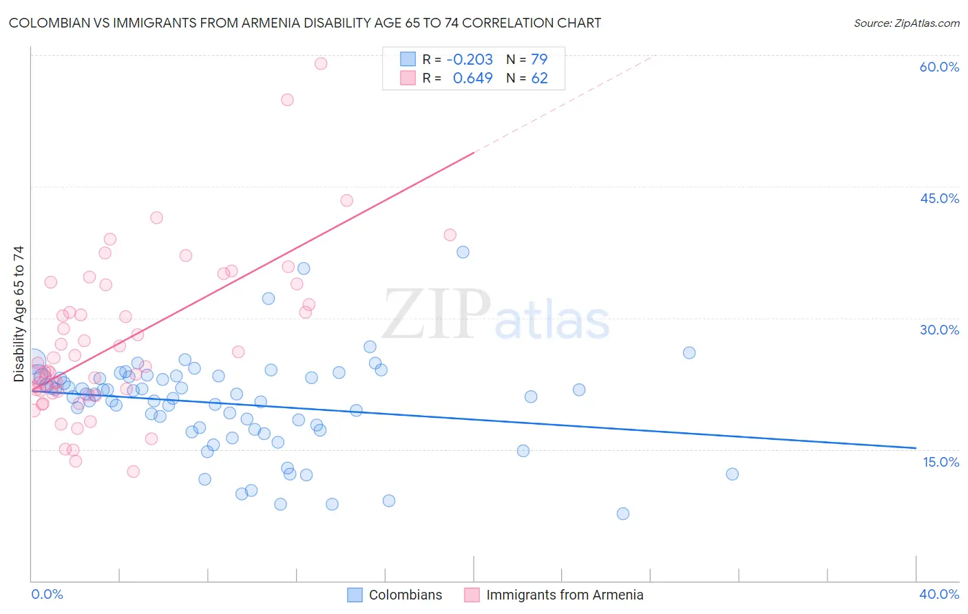 Colombian vs Immigrants from Armenia Disability Age 65 to 74