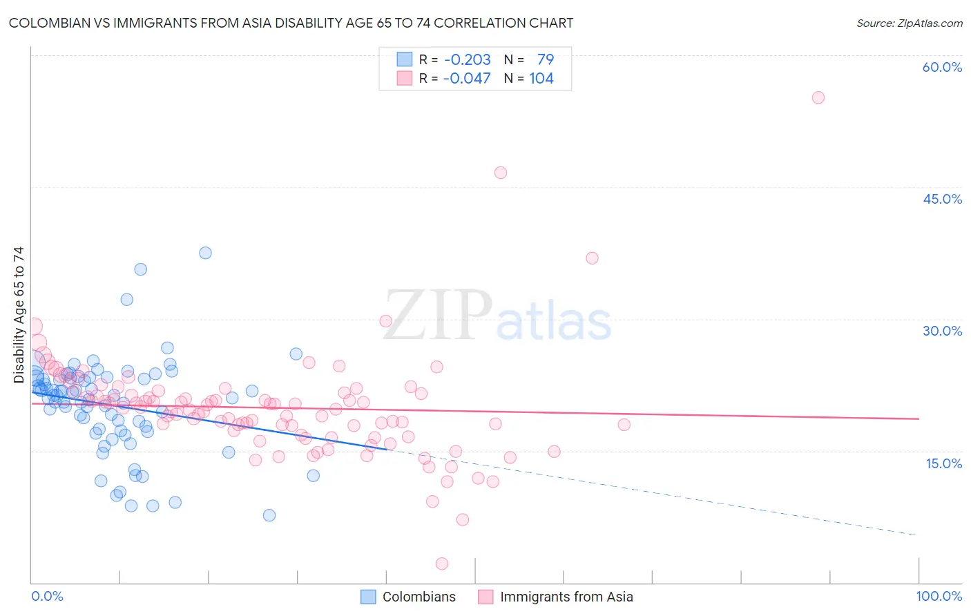 Colombian vs Immigrants from Asia Disability Age 65 to 74