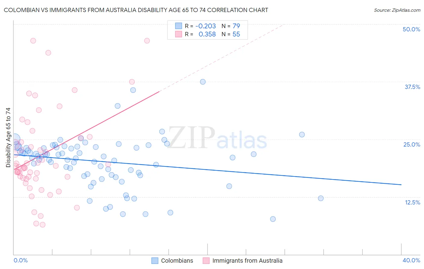 Colombian vs Immigrants from Australia Disability Age 65 to 74