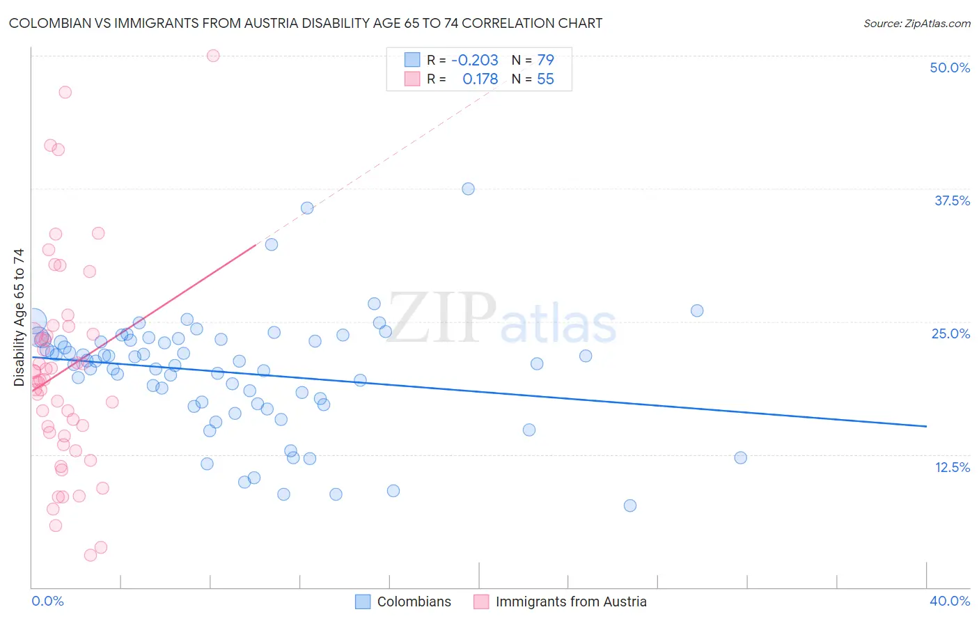 Colombian vs Immigrants from Austria Disability Age 65 to 74