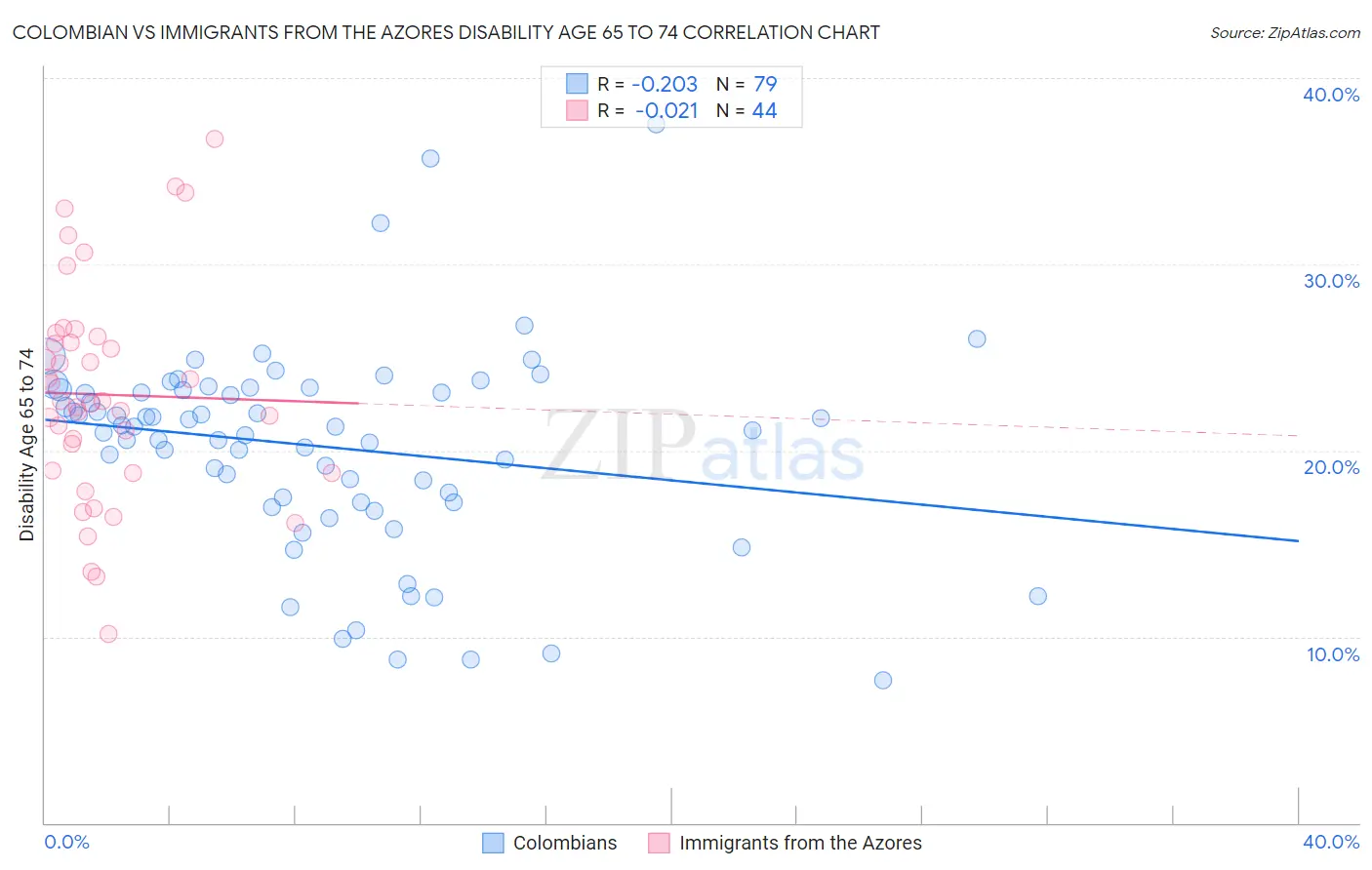 Colombian vs Immigrants from the Azores Disability Age 65 to 74