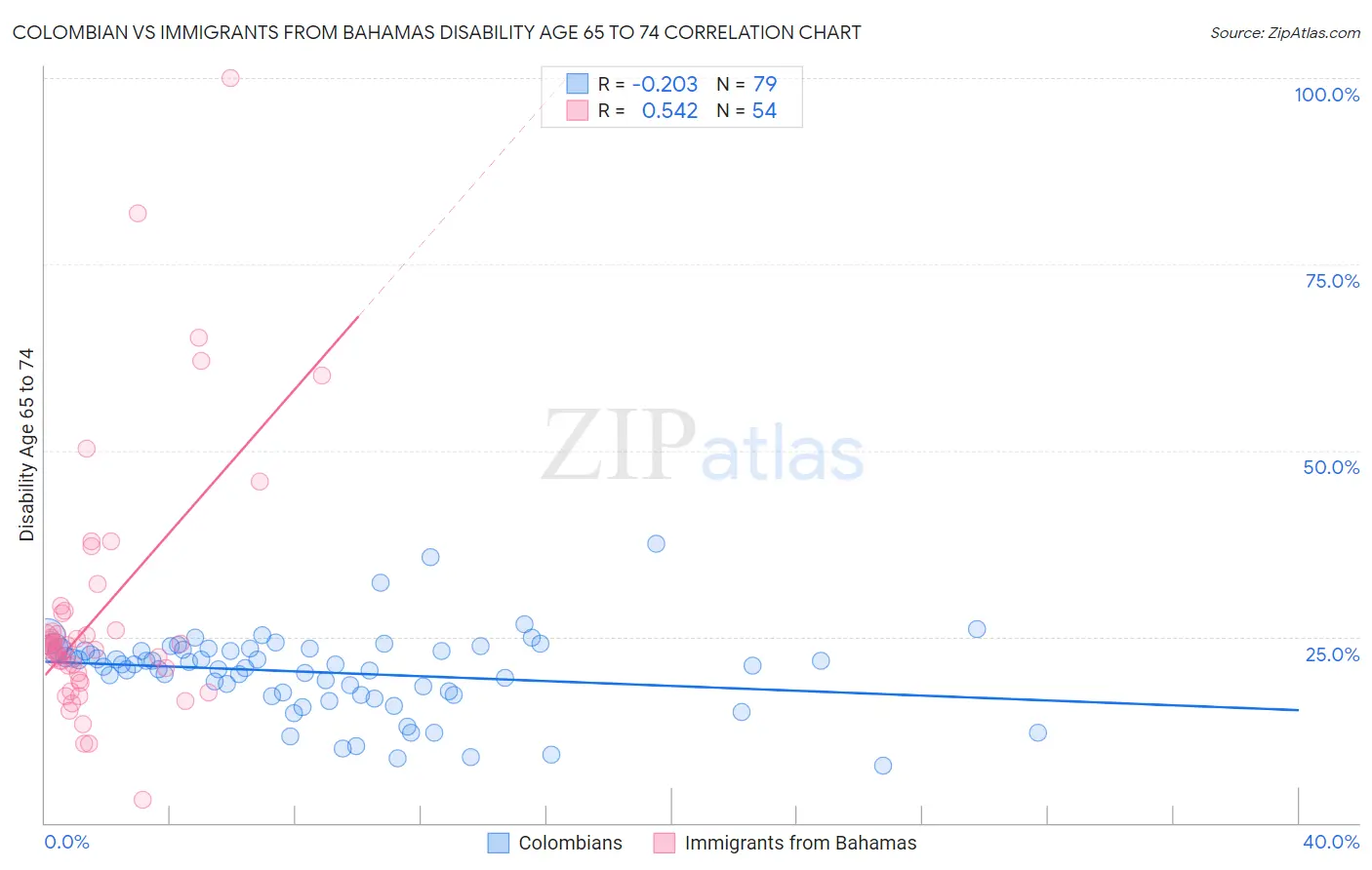 Colombian vs Immigrants from Bahamas Disability Age 65 to 74
