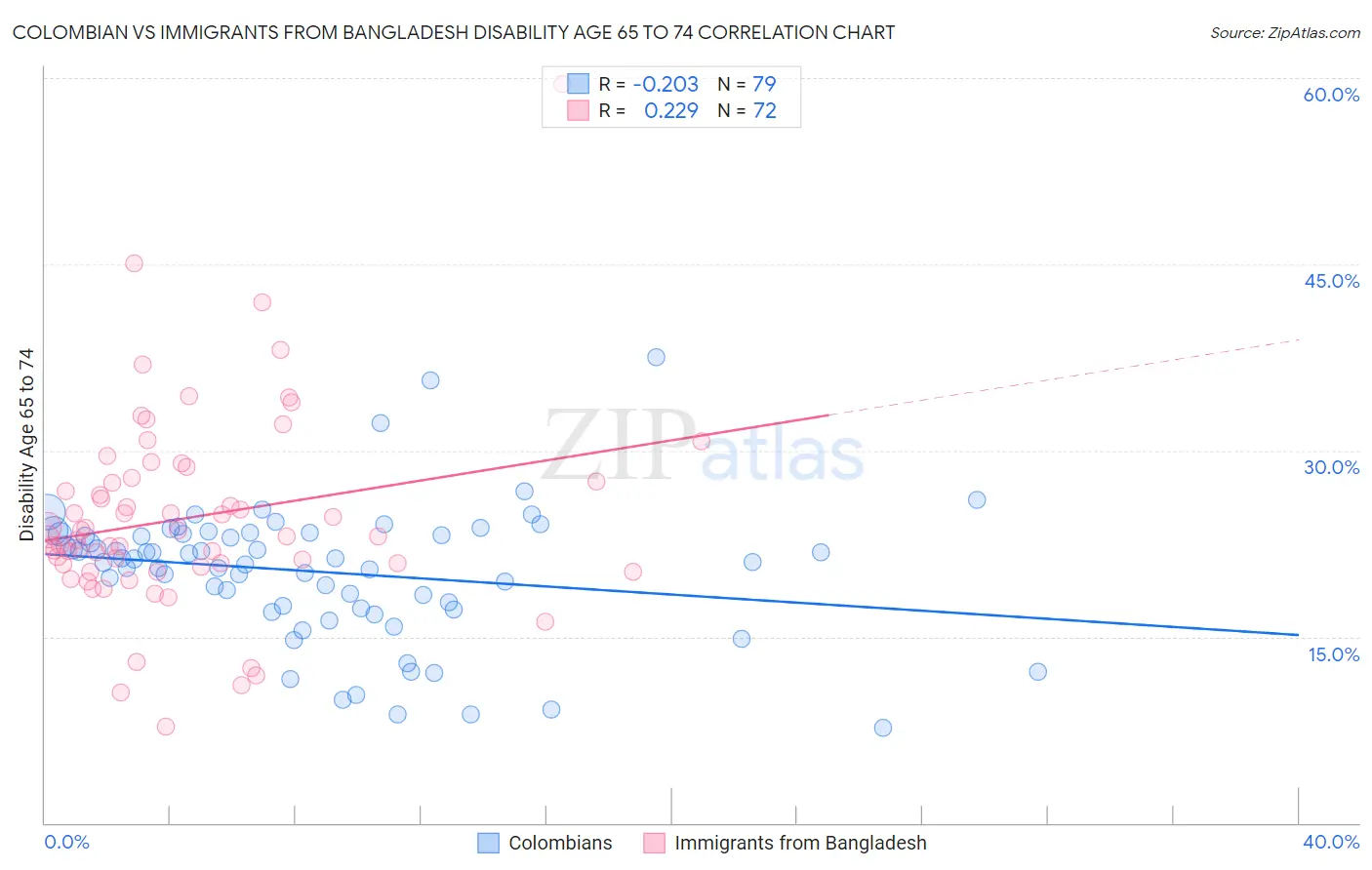 Colombian vs Immigrants from Bangladesh Disability Age 65 to 74