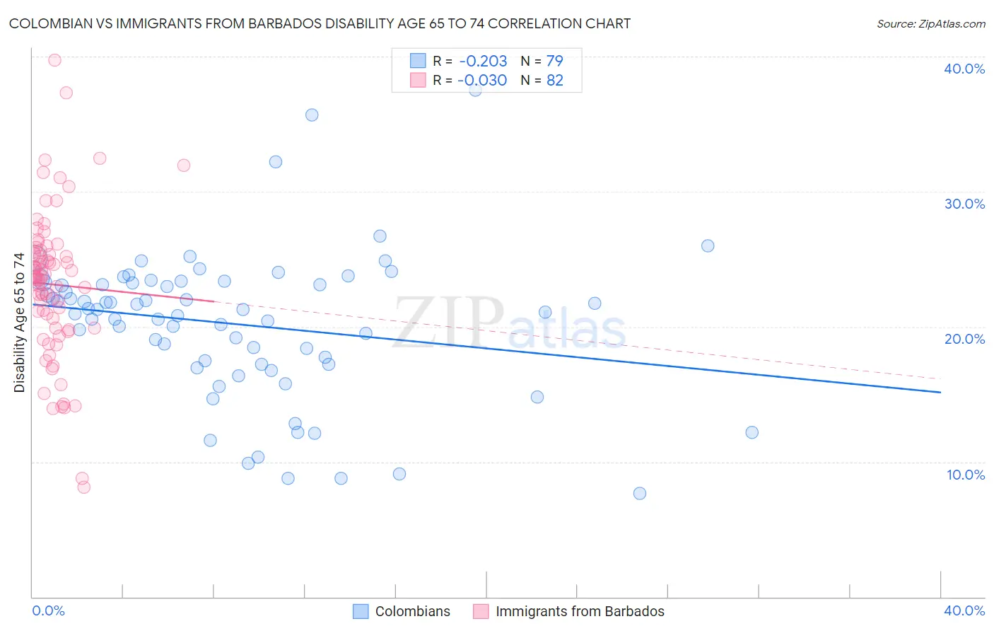 Colombian vs Immigrants from Barbados Disability Age 65 to 74