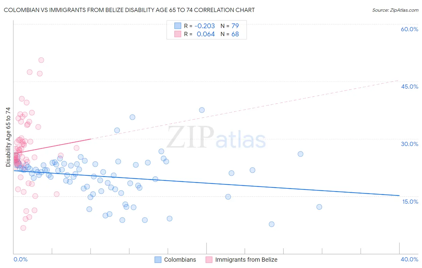 Colombian vs Immigrants from Belize Disability Age 65 to 74