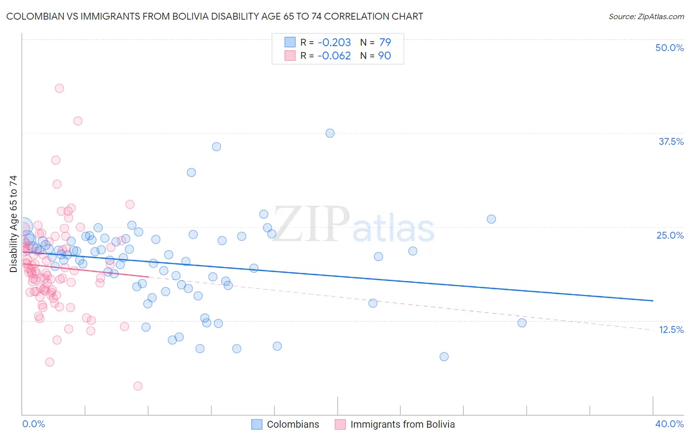 Colombian vs Immigrants from Bolivia Disability Age 65 to 74