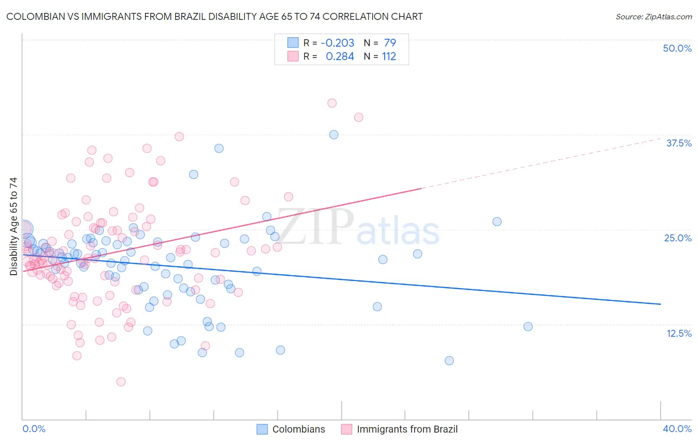 Colombian vs Immigrants from Brazil Disability Age 65 to 74