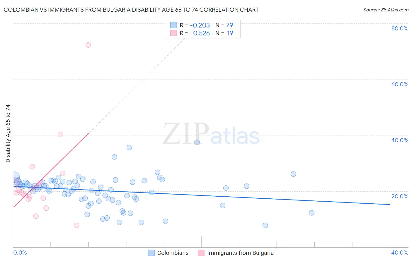Colombian vs Immigrants from Bulgaria Disability Age 65 to 74