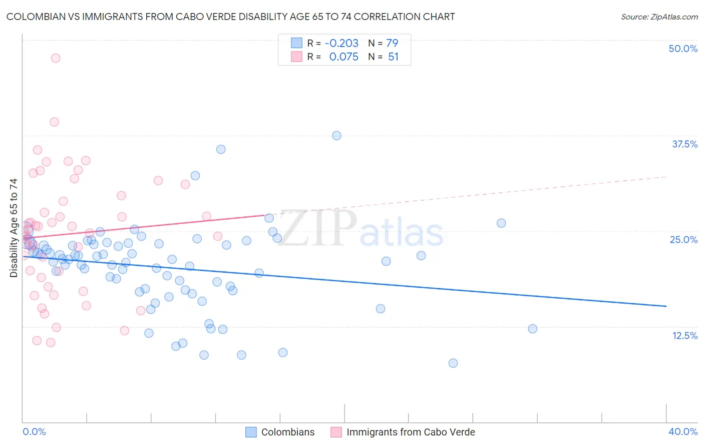 Colombian vs Immigrants from Cabo Verde Disability Age 65 to 74