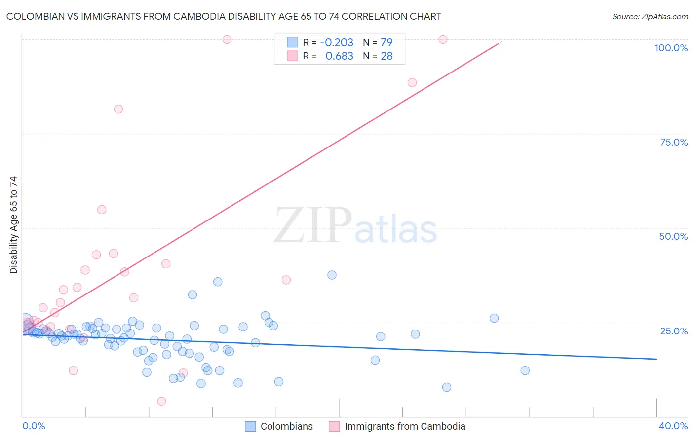 Colombian vs Immigrants from Cambodia Disability Age 65 to 74