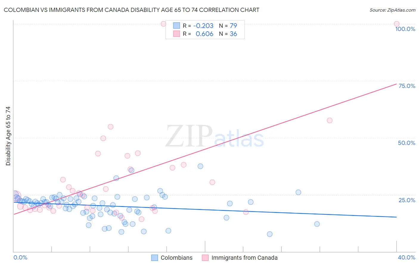 Colombian vs Immigrants from Canada Disability Age 65 to 74