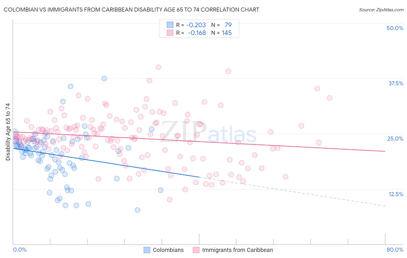 Colombian vs Immigrants from Caribbean Disability Age 65 to 74