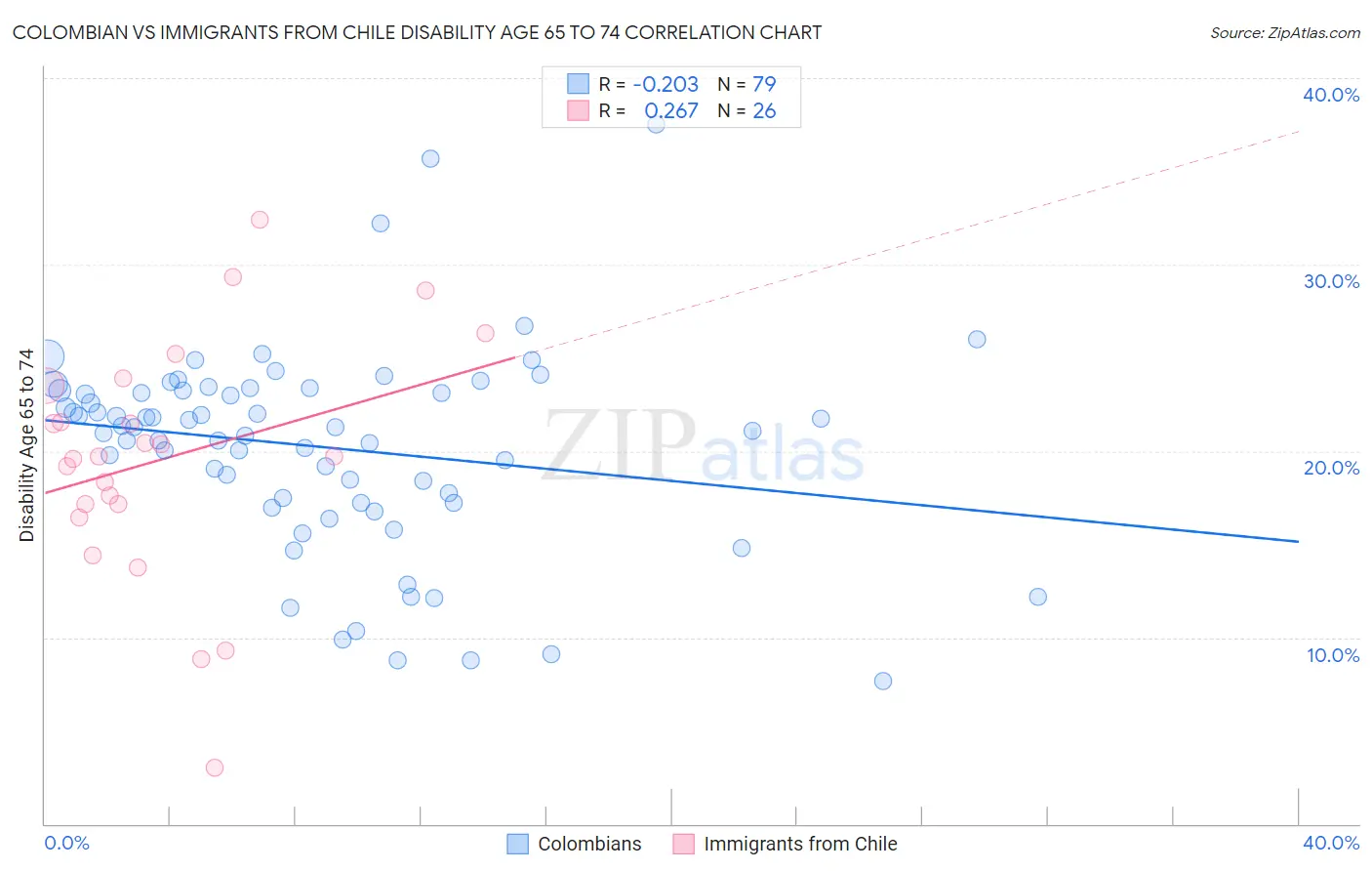 Colombian vs Immigrants from Chile Disability Age 65 to 74