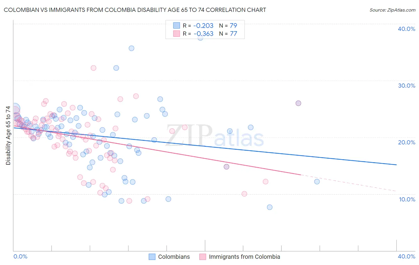 Colombian vs Immigrants from Colombia Disability Age 65 to 74