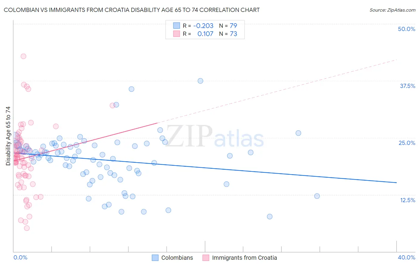 Colombian vs Immigrants from Croatia Disability Age 65 to 74