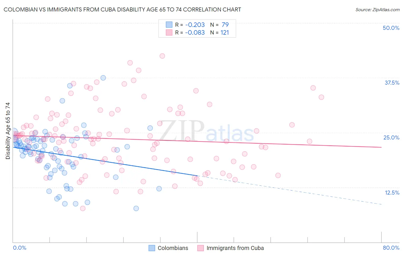 Colombian vs Immigrants from Cuba Disability Age 65 to 74