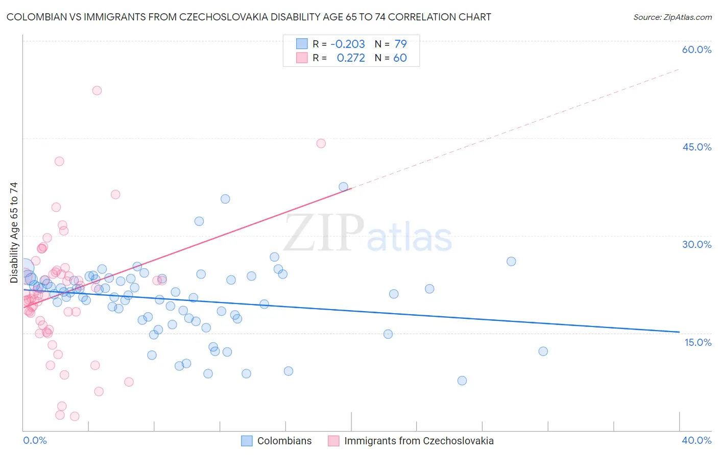 Colombian vs Immigrants from Czechoslovakia Disability Age 65 to 74