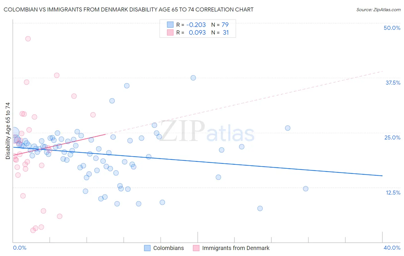 Colombian vs Immigrants from Denmark Disability Age 65 to 74