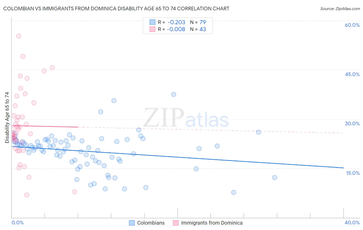 Colombian vs Immigrants from Dominica Disability Age 65 to 74