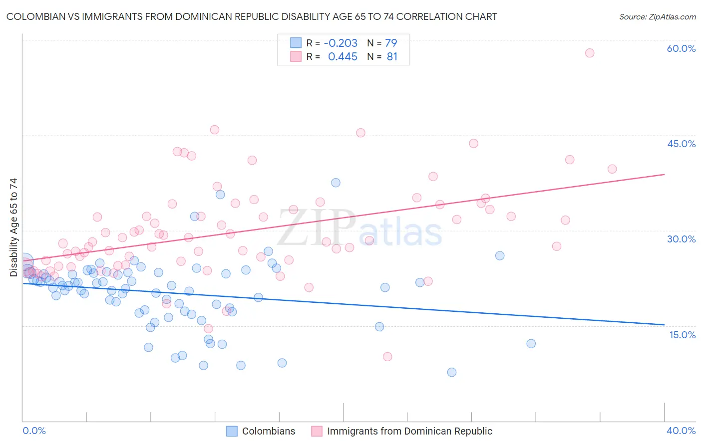 Colombian vs Immigrants from Dominican Republic Disability Age 65 to 74