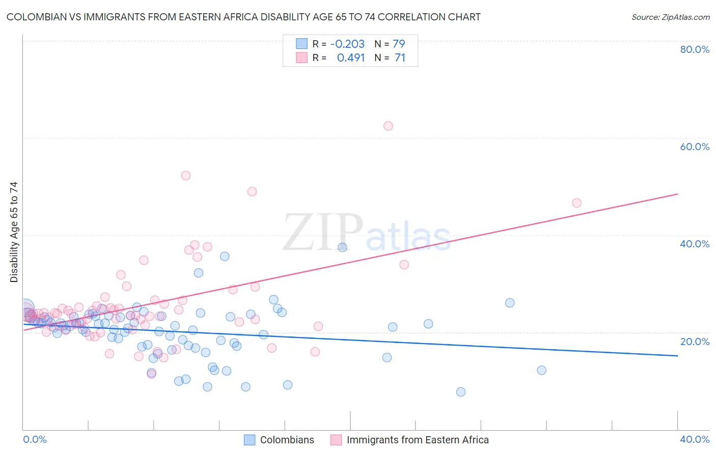 Colombian vs Immigrants from Eastern Africa Disability Age 65 to 74