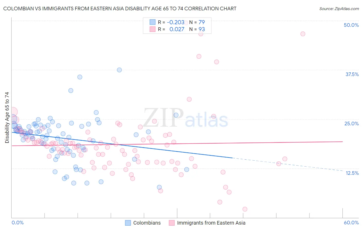 Colombian vs Immigrants from Eastern Asia Disability Age 65 to 74