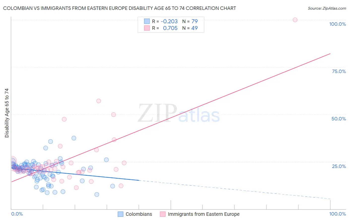 Colombian vs Immigrants from Eastern Europe Disability Age 65 to 74