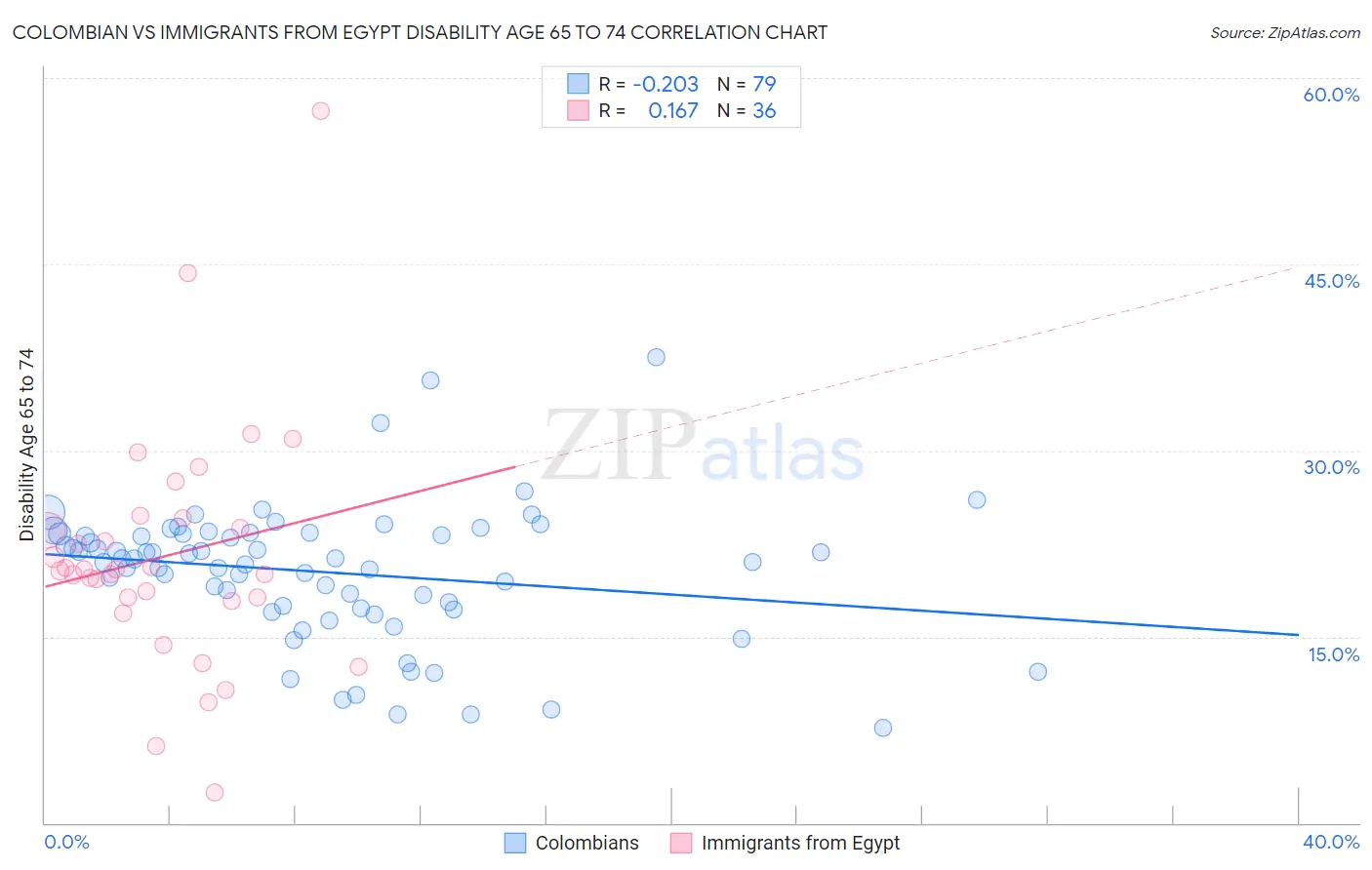 Colombian vs Immigrants from Egypt Disability Age 65 to 74