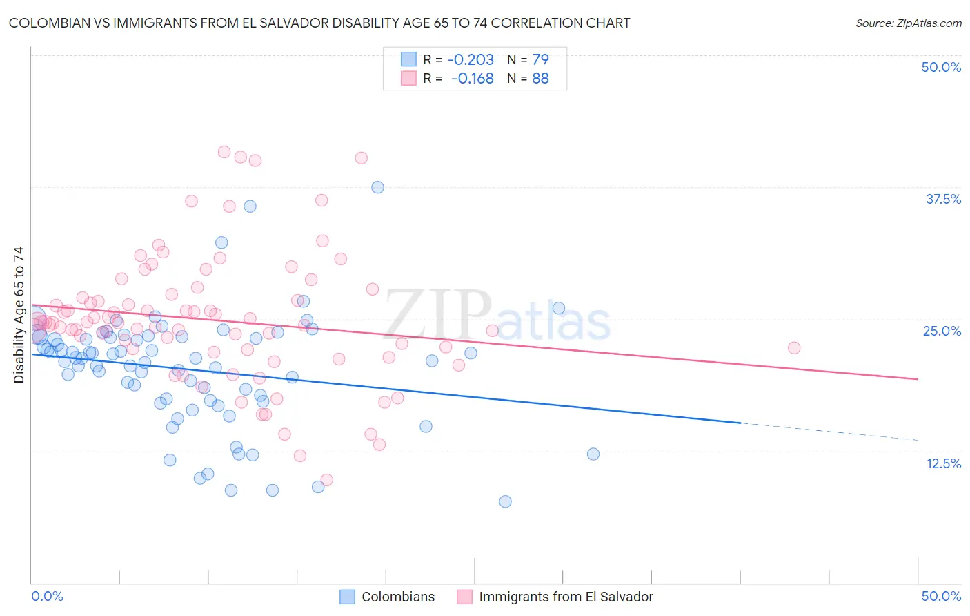 Colombian vs Immigrants from El Salvador Disability Age 65 to 74