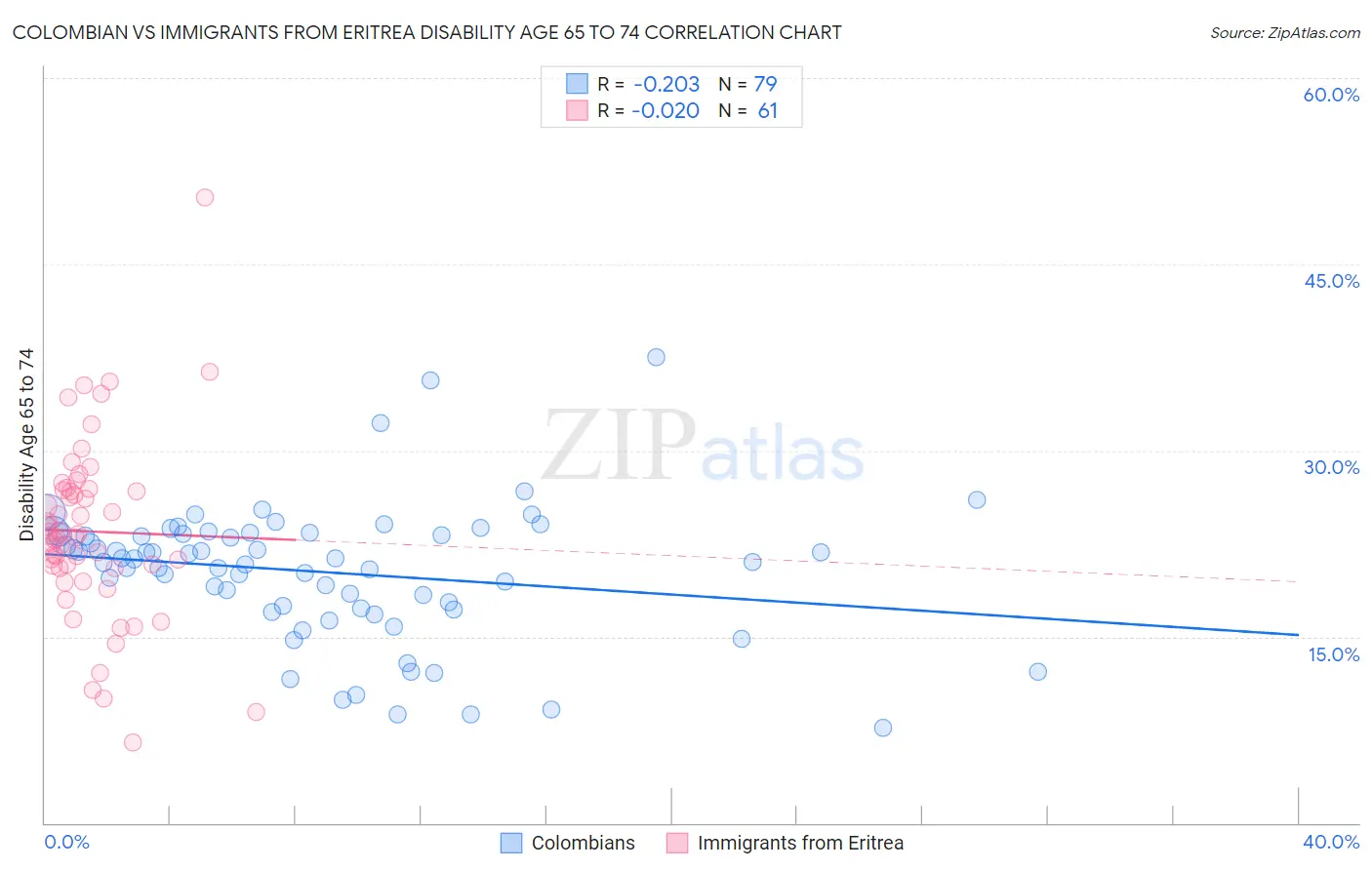 Colombian vs Immigrants from Eritrea Disability Age 65 to 74