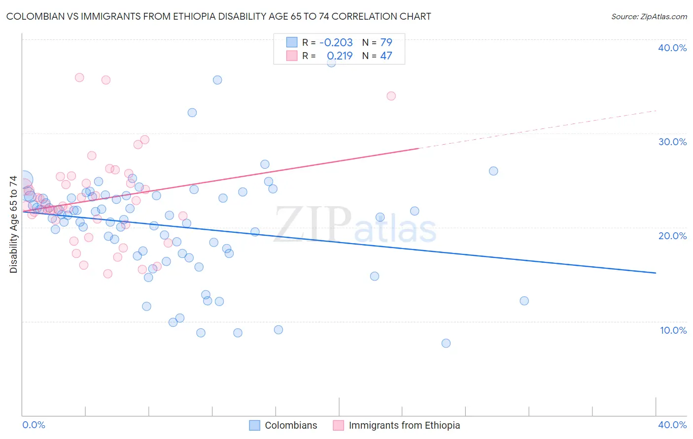 Colombian vs Immigrants from Ethiopia Disability Age 65 to 74