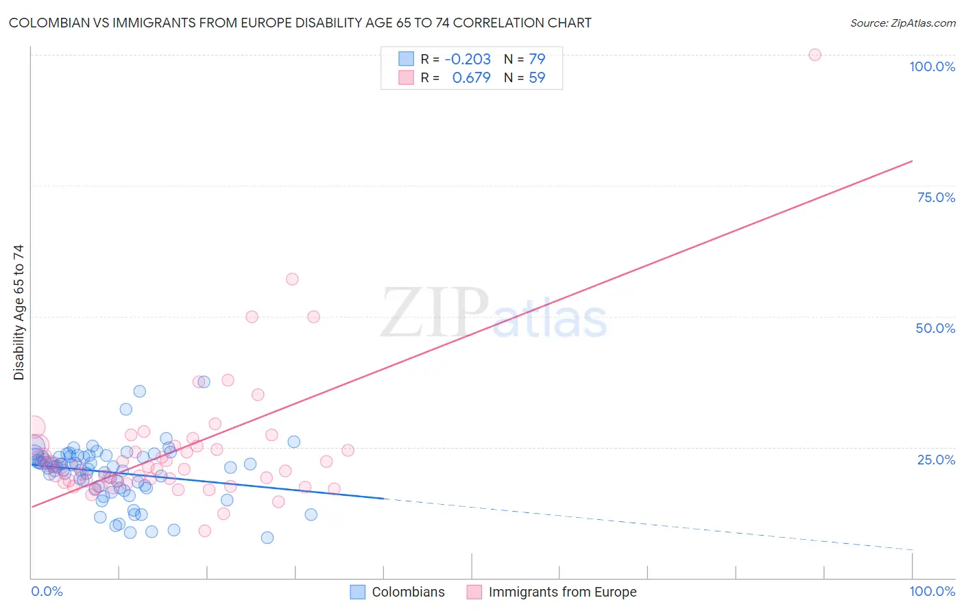 Colombian vs Immigrants from Europe Disability Age 65 to 74