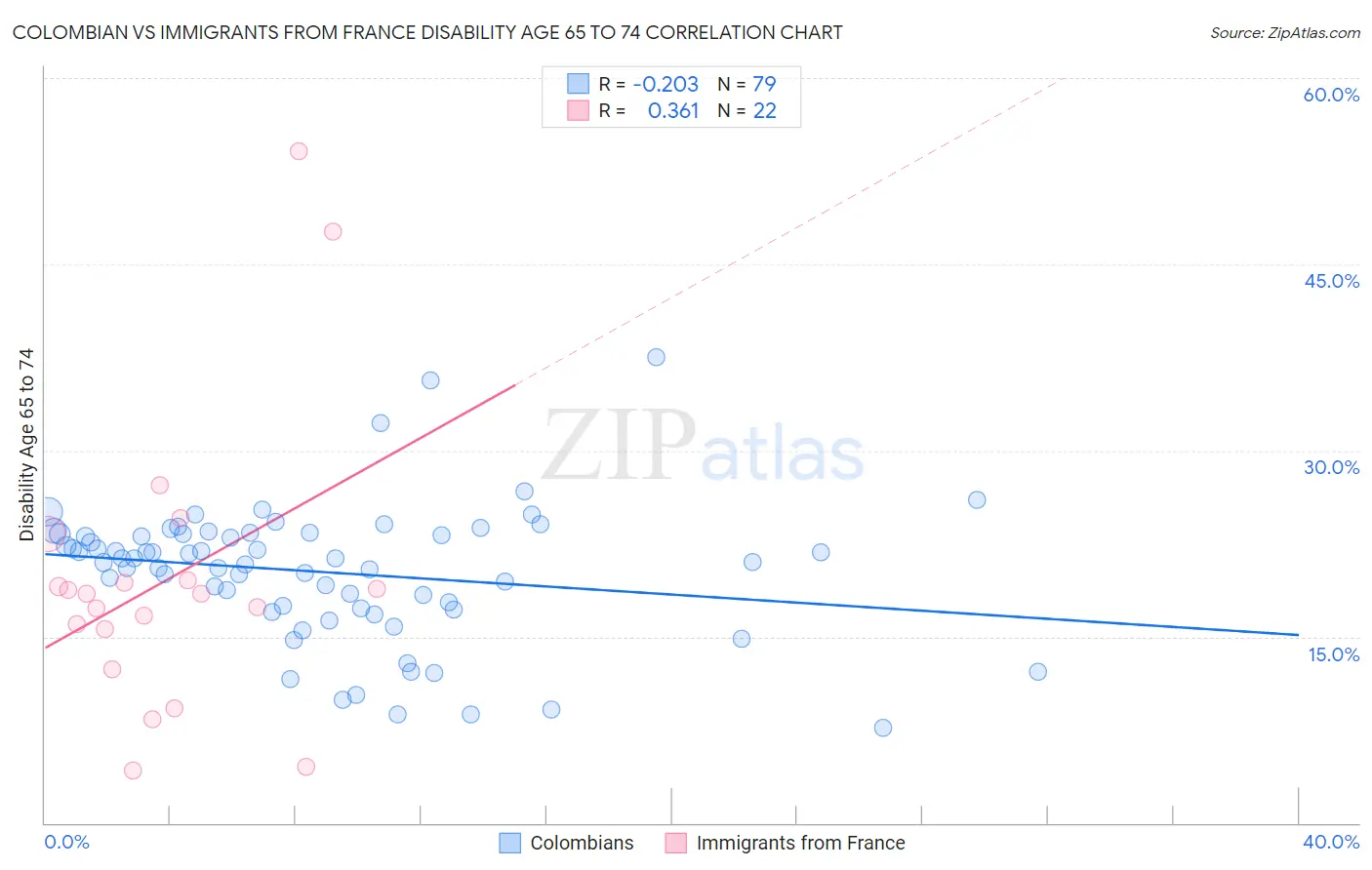 Colombian vs Immigrants from France Disability Age 65 to 74