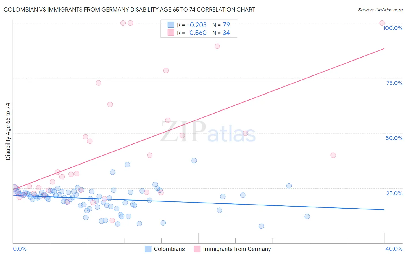 Colombian vs Immigrants from Germany Disability Age 65 to 74